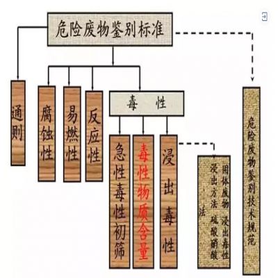 危廢：外行和專家的差別！